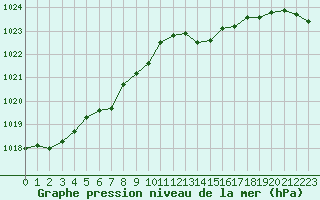 Courbe de la pression atmosphrique pour Neuville-de-Poitou (86)