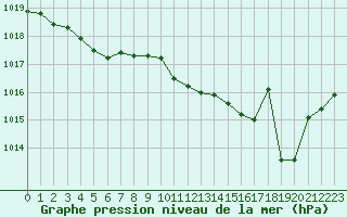 Courbe de la pression atmosphrique pour Niort (79)