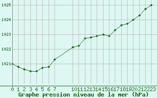 Courbe de la pression atmosphrique pour Saint-Haon (43)