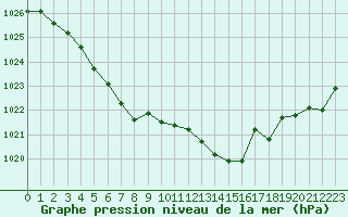 Courbe de la pression atmosphrique pour Estres-la-Campagne (14)