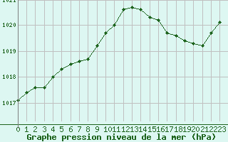 Courbe de la pression atmosphrique pour Dax (40)