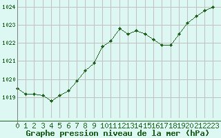 Courbe de la pression atmosphrique pour Vias (34)