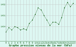 Courbe de la pression atmosphrique pour Ste (34)