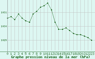 Courbe de la pression atmosphrique pour Perpignan (66)