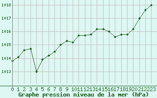 Courbe de la pression atmosphrique pour Tours (37)