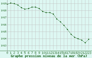 Courbe de la pression atmosphrique pour Lagny-sur-Marne (77)