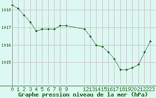 Courbe de la pression atmosphrique pour Malbosc (07)