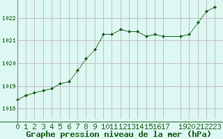 Courbe de la pression atmosphrique pour Izegem (Be)