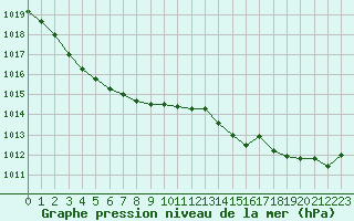 Courbe de la pression atmosphrique pour Saint-Nazaire (44)