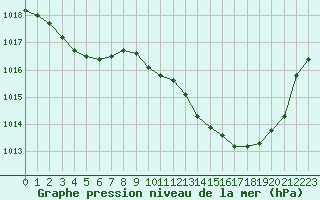 Courbe de la pression atmosphrique pour Muret (31)