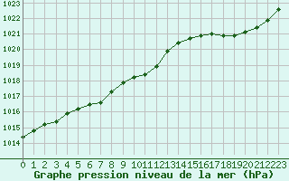 Courbe de la pression atmosphrique pour Lussat (23)