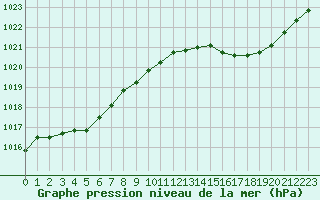 Courbe de la pression atmosphrique pour Le Mesnil-Esnard (76)