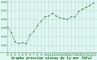 Courbe de la pression atmosphrique pour Connerr (72)