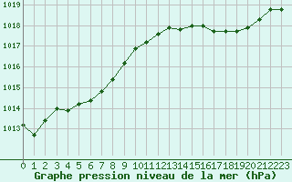 Courbe de la pression atmosphrique pour Brigueuil (16)