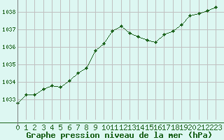 Courbe de la pression atmosphrique pour Saint-Ciers-sur-Gironde (33)