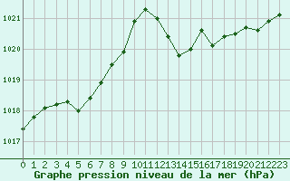 Courbe de la pression atmosphrique pour La Beaume (05)