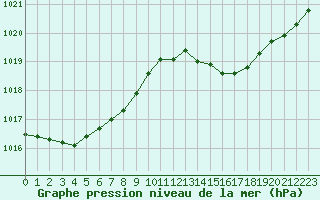 Courbe de la pression atmosphrique pour Cavalaire-sur-Mer (83)