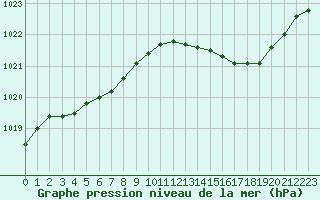 Courbe de la pression atmosphrique pour Saint-Germain-le-Guillaume (53)