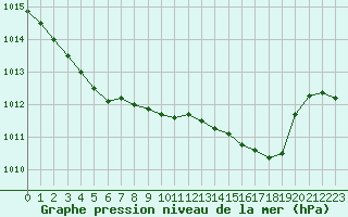 Courbe de la pression atmosphrique pour Cap Ferret (33)