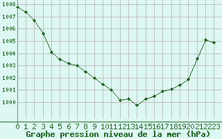 Courbe de la pression atmosphrique pour Recoubeau (26)