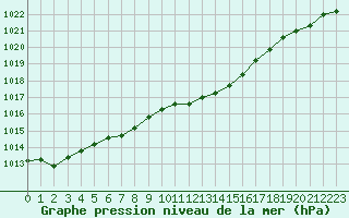 Courbe de la pression atmosphrique pour Sain-Bel (69)