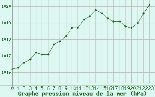 Courbe de la pression atmosphrique pour Cherbourg (50)