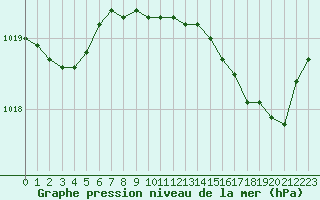 Courbe de la pression atmosphrique pour Christnach (Lu)