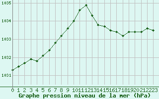 Courbe de la pression atmosphrique pour Malbosc (07)