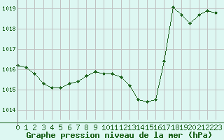 Courbe de la pression atmosphrique pour Cabris (13)