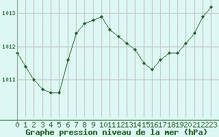 Courbe de la pression atmosphrique pour Saint-Nazaire-d