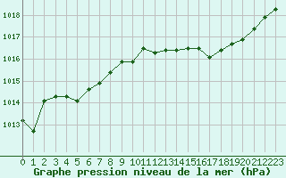 Courbe de la pression atmosphrique pour Romorantin (41)