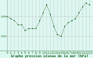 Courbe de la pression atmosphrique pour Grimentz (Sw)