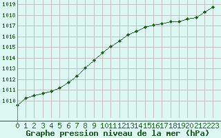 Courbe de la pression atmosphrique pour Pirou (50)