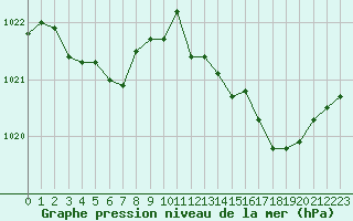 Courbe de la pression atmosphrique pour Hd-Bazouges (35)