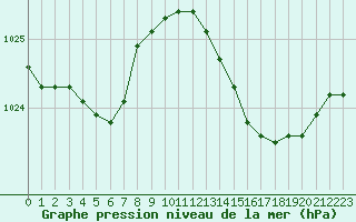 Courbe de la pression atmosphrique pour Lussat (23)