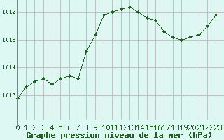 Courbe de la pression atmosphrique pour Orlans (45)