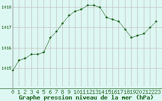 Courbe de la pression atmosphrique pour Cabris (13)