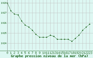 Courbe de la pression atmosphrique pour Deauville (14)