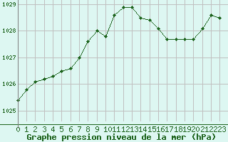 Courbe de la pression atmosphrique pour Marignane (13)