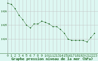 Courbe de la pression atmosphrique pour Lannion (22)