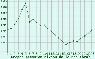 Courbe de la pression atmosphrique pour Valence (26)