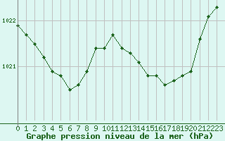 Courbe de la pression atmosphrique pour Saint-Germain-le-Guillaume (53)