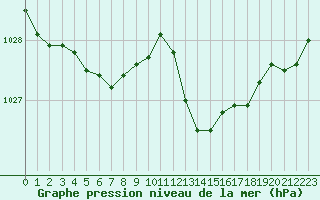 Courbe de la pression atmosphrique pour Herbault (41)