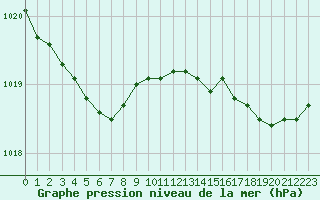 Courbe de la pression atmosphrique pour Lignerolles (03)