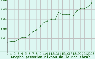 Courbe de la pression atmosphrique pour Estres-la-Campagne (14)