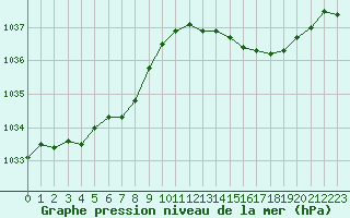 Courbe de la pression atmosphrique pour Renwez (08)