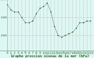 Courbe de la pression atmosphrique pour Bziers-Centre (34)