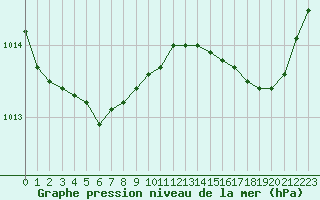 Courbe de la pression atmosphrique pour Ile de Groix (56)