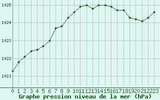 Courbe de la pression atmosphrique pour Ile de Groix (56)