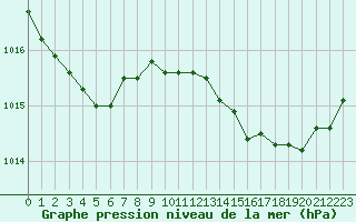 Courbe de la pression atmosphrique pour Rennes (35)